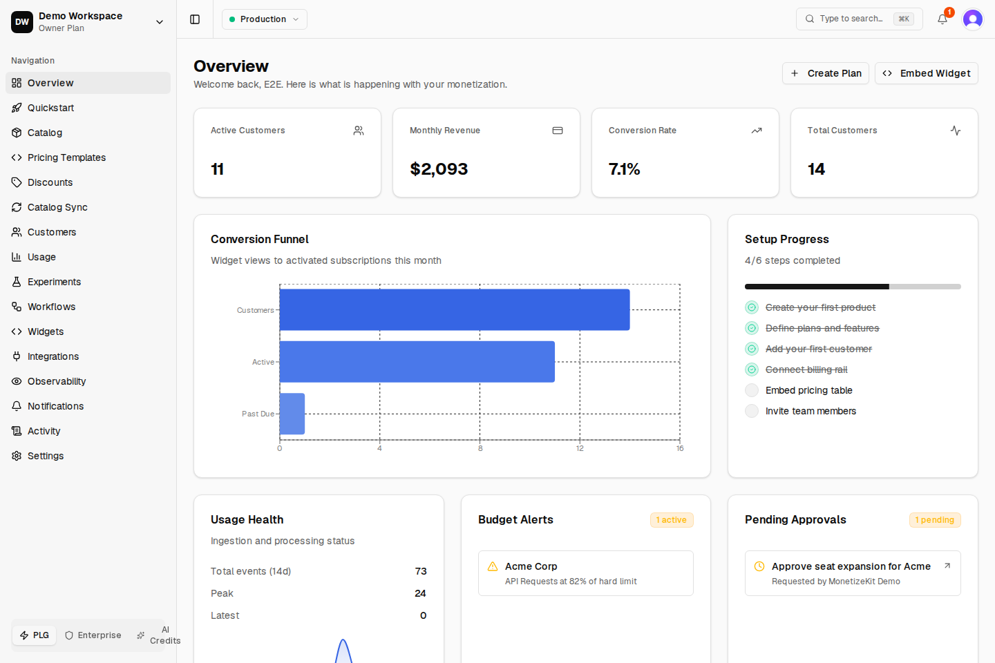 MonetizeKit overview dashboard: active customers, MRR, conversion funnel, usage health, and budget alerts